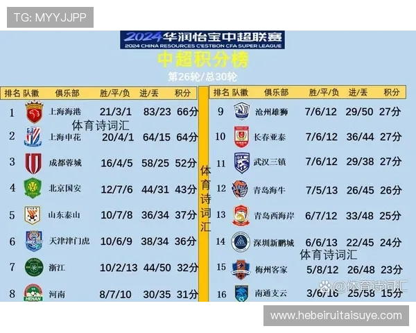 中超官方报道：联赛近期走势清晰，各队竞争格局持续提升